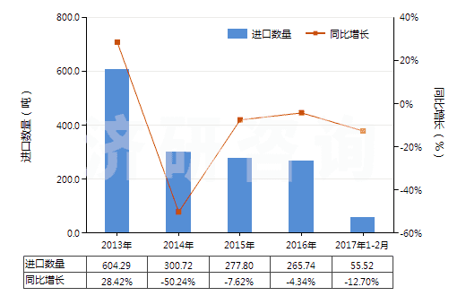 2013-2017年2月中國(guó)陽(yáng)模(HS84803000)進(jìn)口量及增速統(tǒng)計(jì)